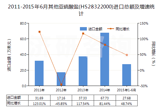2011-2015年6月其他亞硫酸鹽(HS28322000)進(jìn)口總額及增速統(tǒng)計(jì)